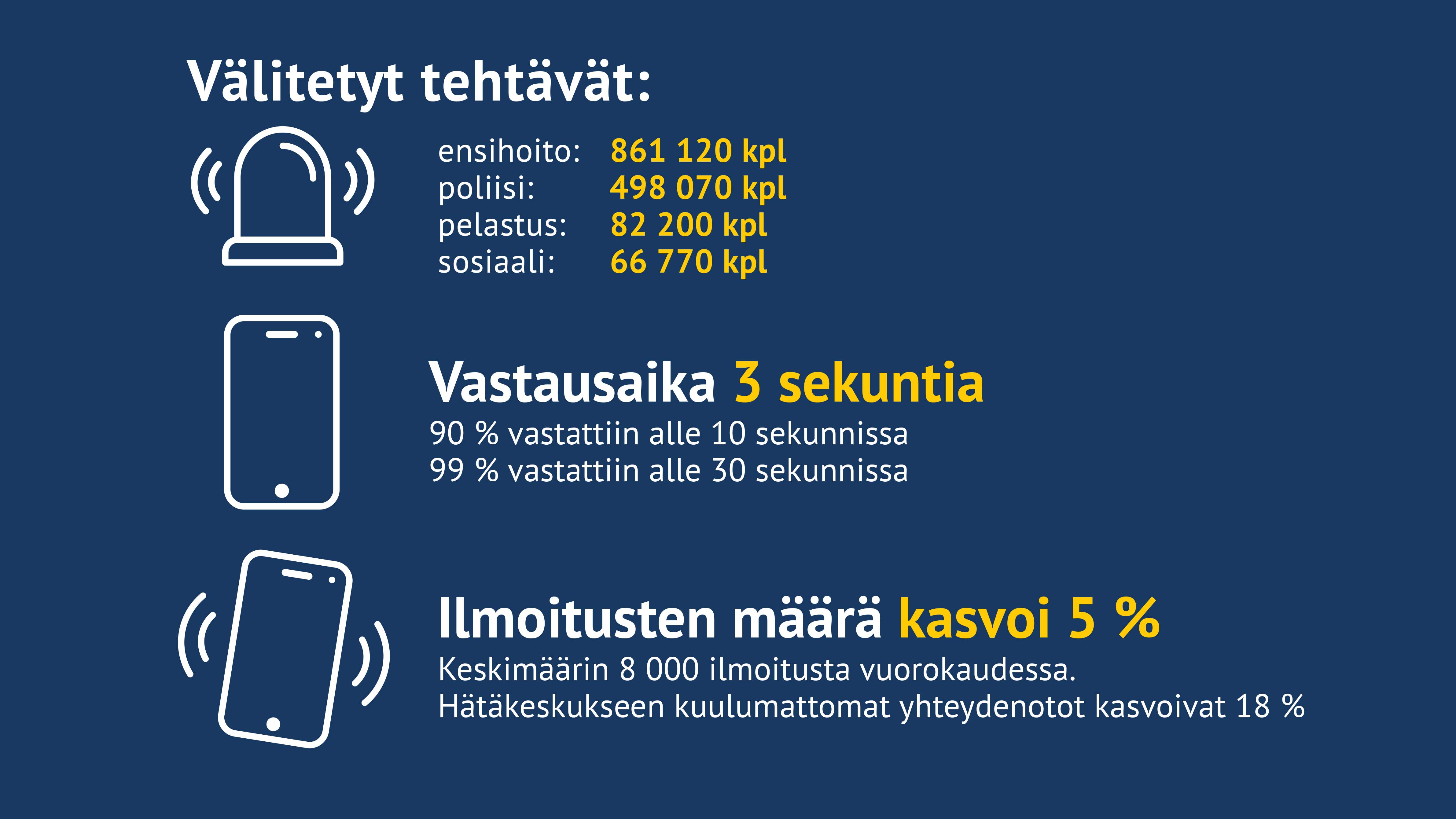 Kuvassa infograafi, jossa seuraavar tiedot: välitetyt tehtävät jakautuivat site, että ensihoidolle välitettiin 861 120 tehtävää, poliisille 498 070 tehtävää, pelastustoimelle 82 200 tehtävää ja sosiaalitoimelle 66 770 tehtävävää. Vastausaika oli kolme sekuntia, ja 90% vastattiin alle 10 sekunnissa, 99% alle 30 sekunnissa. Ilmoitusten määrä kasvoi 5%, ja sen myötä hätäilmoituksia vastaanotettiin keskimäärin 8000 kpl vuorokaudessa. Hätäkeskukseen kuulumattomat yhteydenotot kasvoivat 18%.