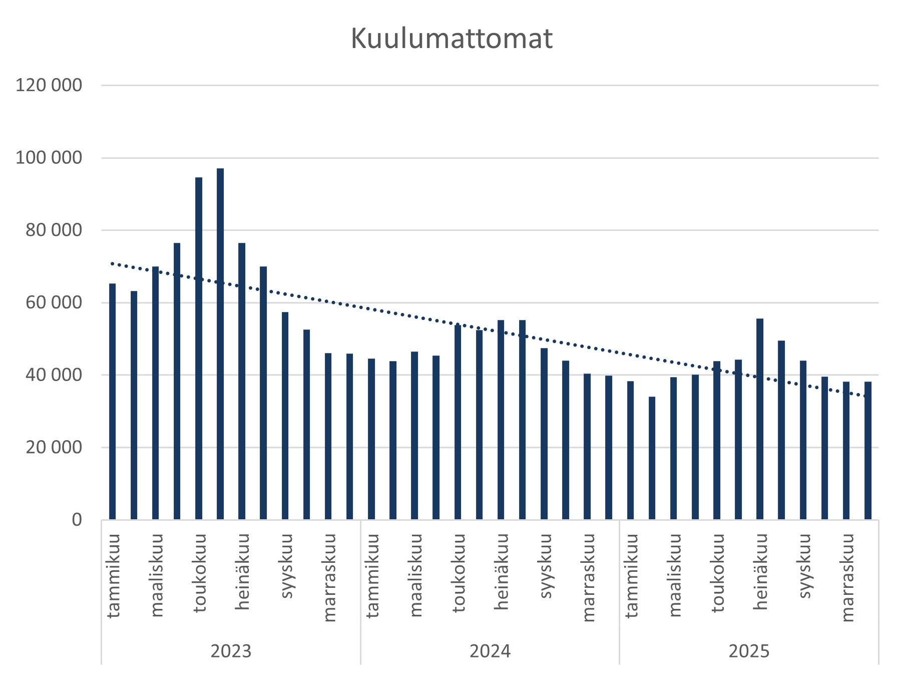 Hätälinjalle kuulumattomien puhelujen määrät kuukausittain vuodesta 2023-2025. Trendi on laskeva 60-80 tuhannen määrästä vuodelta 2023 vuoden 2025 määriin, jotka ovat 35-60 tuhatta puhelua kuukausittain. Kuvassa ei ole tarkkoja lukuja.