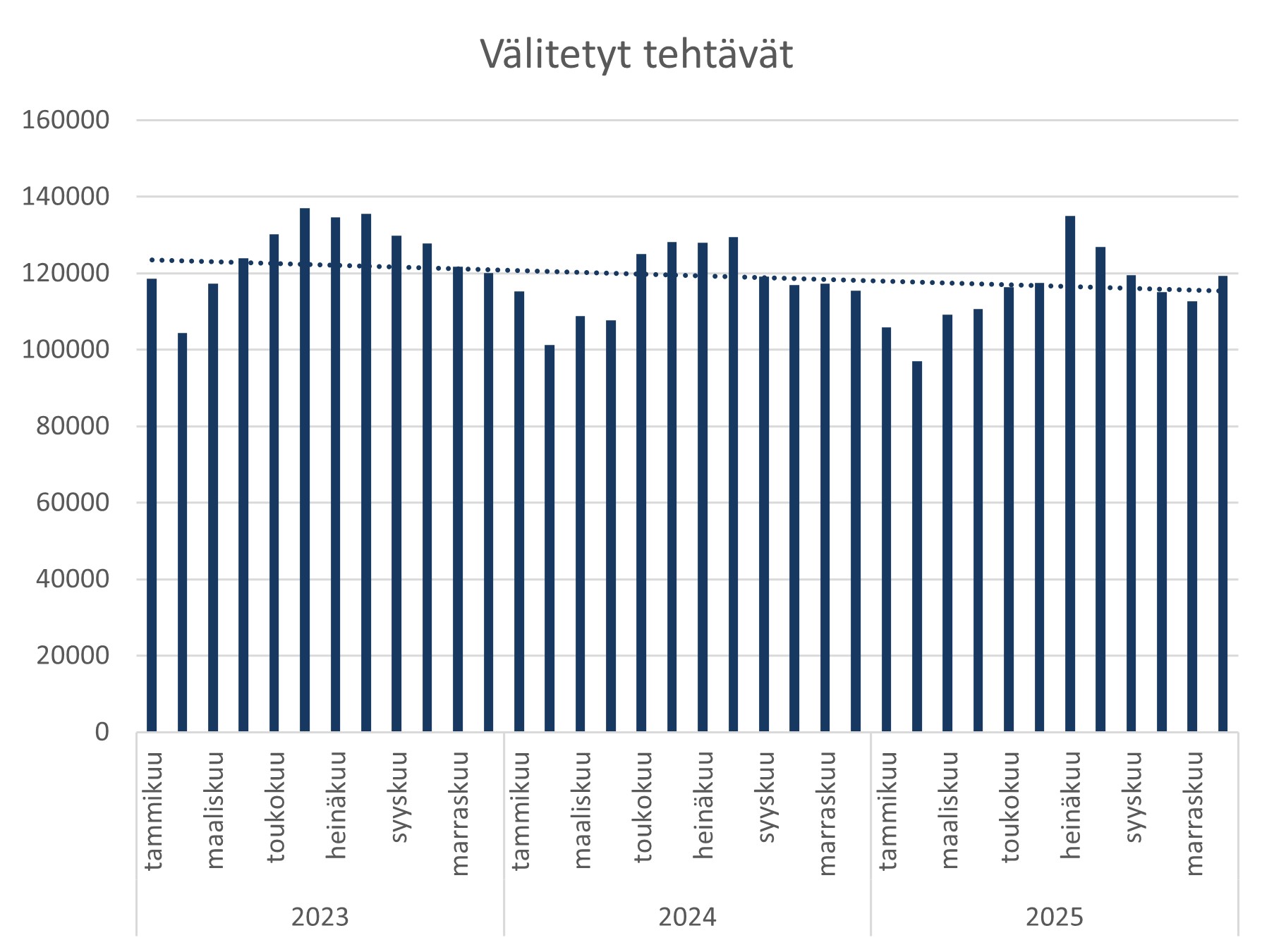 Väliettyjen tehtävien trendikäyrä on loivassa laskussa vuosien 2023-2025 välillä. Tehtävämäärät ovat vuonna 2023  100-140 tuhannen välillä, vuonna 2024 100-130 tuhannen välillä ja vuonna 2025 90-140 tuhannen välillä. Kuva ei sisällä tarkkoja lukuja.