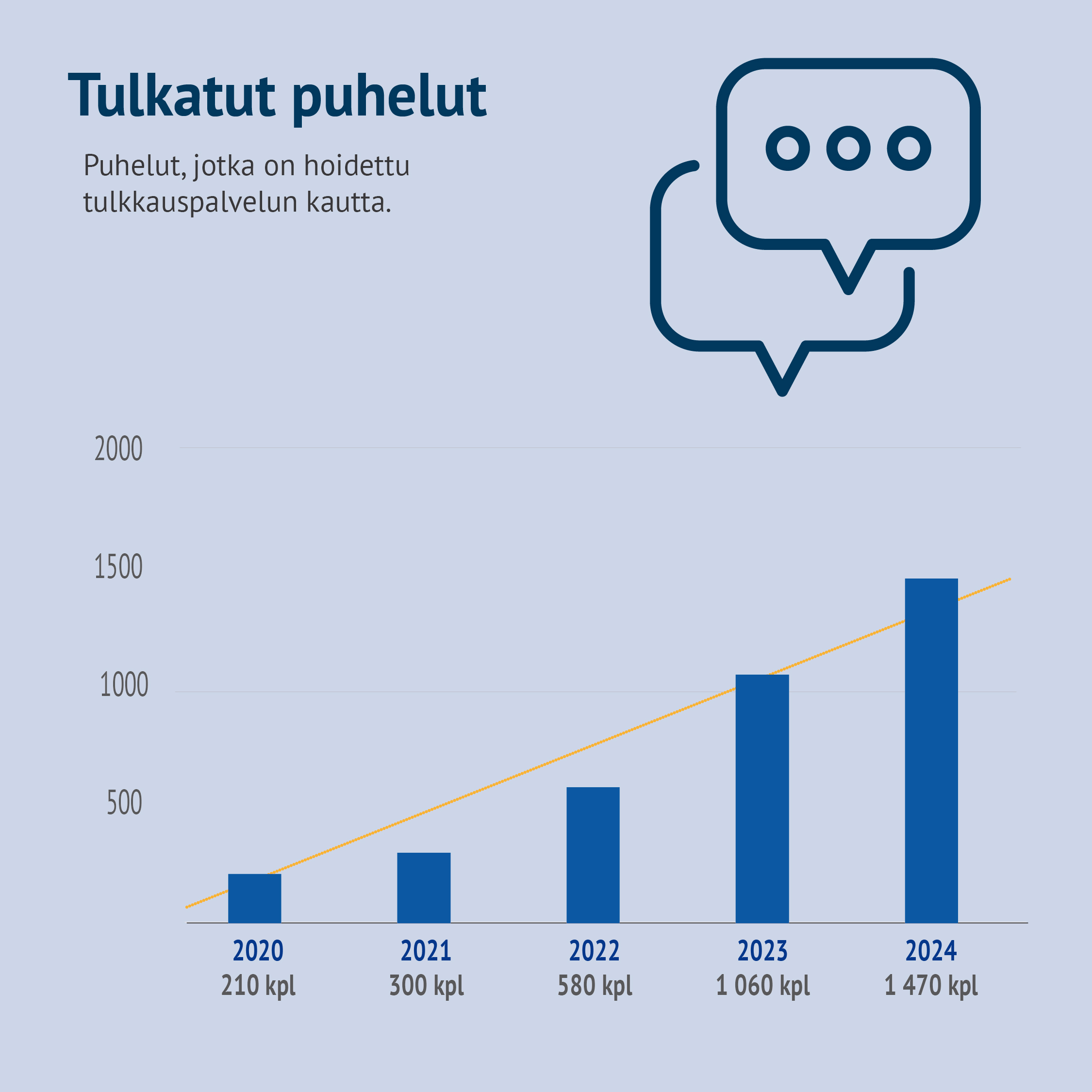 Tulkatut puhelut: vuosi 2020 210 kpl, vuosi 2021 300 kpl, vuosi 2022 580 kpl, vuosi 2023 1060 kpl, vuosi 2024 1470 kpl.