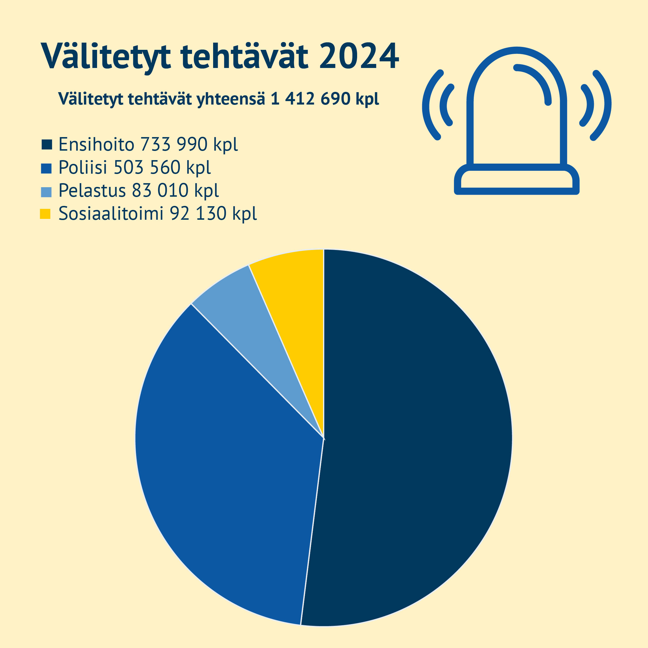 Välitetyt tehtävät yhteensä 1 412 690 kpl.Ensihoito 733 990 kpl. Poliisi 503 560 kpl. Pelastus 83 010 kpl. Sosiaalitoimi 92 130 kpl.