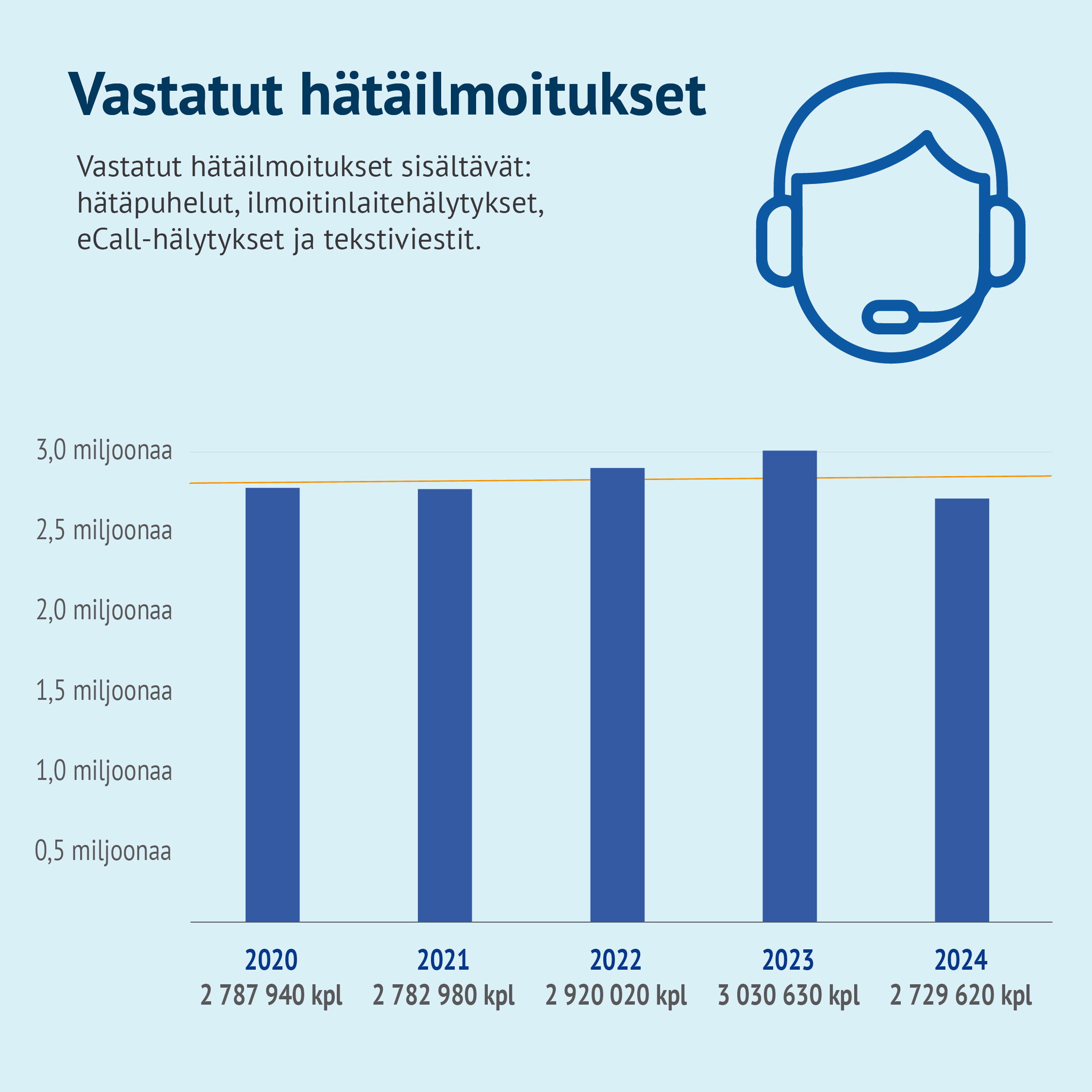 Vastatut hätäilmoitukset sisältävät hätäpuhelut, ilmoitinlaitehälytykset, eCall.hälytykset ja tekstiviestit. Vuonna 2020 2787940 kpl, vuonna 2021 2781980 kpl, vuonna 2022 2920020 kpl, vuonna 2023 3030630 kpl, vuonna 20234 2729620 kpl.