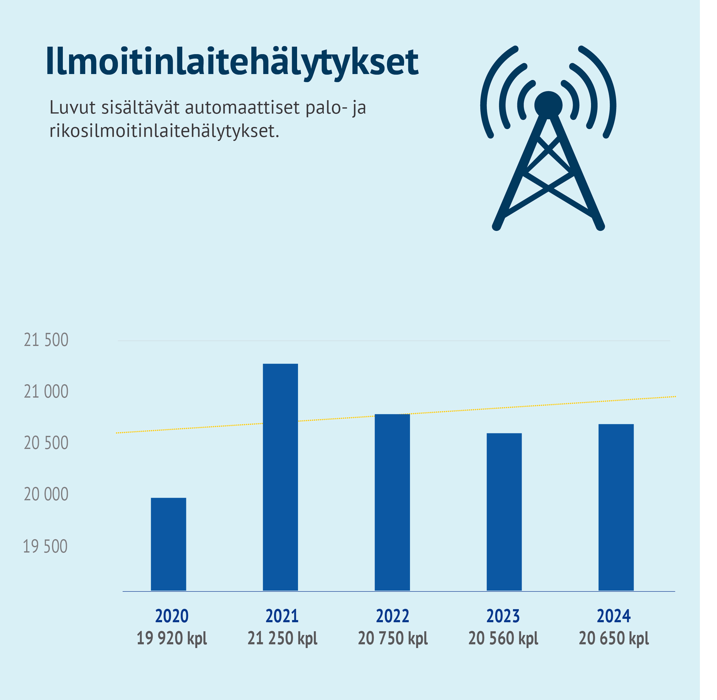 Ilmoitinlaitehälytykset. Vuonna 2020 19920 kpl,	vuonna 2021 21250 kpl, vuonna 2022 20750 kpl, vuonna 2023 20560 kpl, vuonna 2024 20650 kpl.