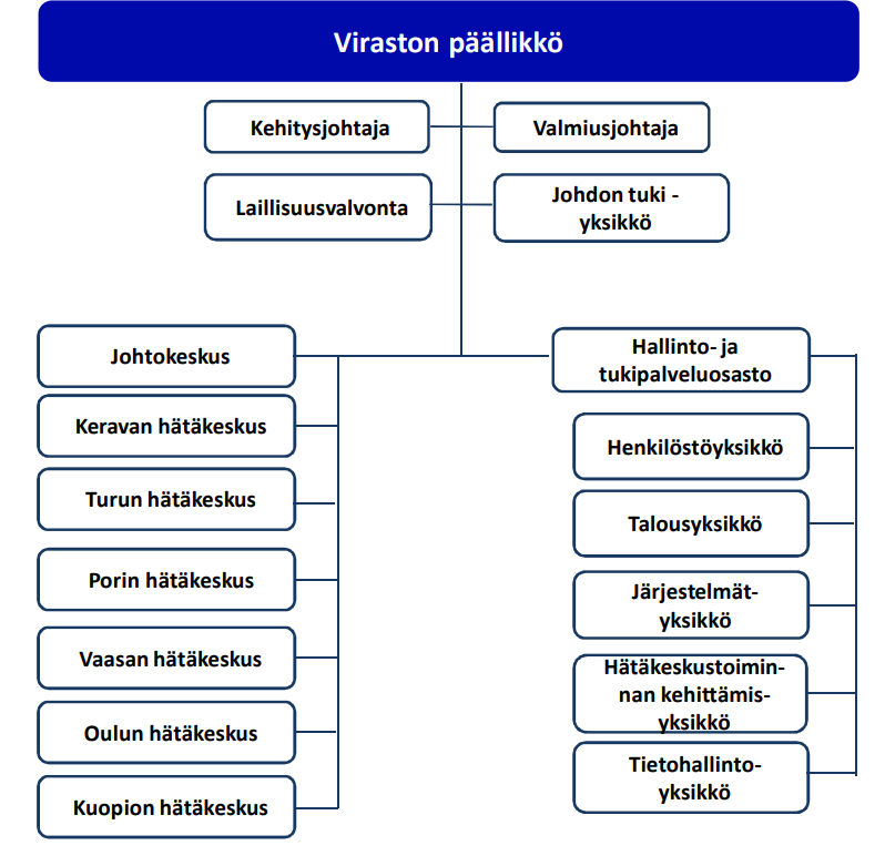 Kuvassa organisaation rakenne. Ylijohtajan välittömässä alaisuudessa ovat hallinto ja tukipalveluosasto, johdon tuki -yksikkö, kuusi hätäkeskusta, johtokeskus, laillisuusvalvonta sekä valmiusjohtaja ja kehitysjohtaja. Hallinto- ja tukipalveluosaston muodostavat henkilöstö-, talous-, tietohallinto-, järjestelmät- ja hätäkeskustoiminnan kehittämisyksikkö.