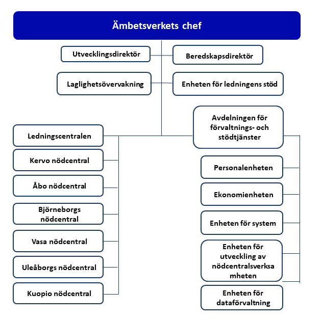 Organisationsstrukturen i bilden. Avdelningen för förvaltnings- och stödtjänster, enheten för ledningens stöd, sex nödcentraler, ledningscentralen, laglighetsövervakningen, beredskapsdirektören och utvecklingsdirektören är direkt underställda Nödcentralsverkets överdirektör. Avdelningen för förvaltnings- och stödtjänster består av personal-, ekonomi-, informationsförvaltnings- och systemenheten samt enheten för utveckling av nödcentralsverksamheten.