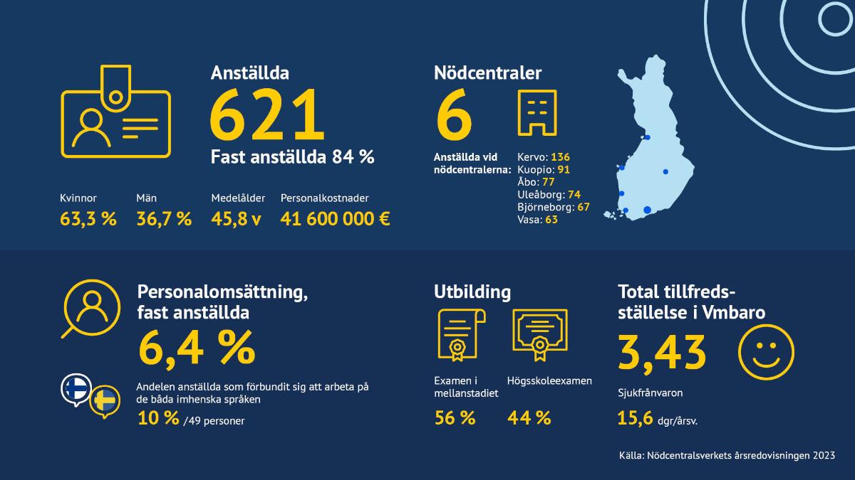 Anställda 621 Fast anställda 84 % Kvinnor 63,3 % Män 36,7 % Medelålder 45,8 v Personalkostnander 41 600 000 € Nödcentraler 6 Anställda vid nödcentralerna: Kervo 136 Kuopio 91 Åbo 77 Uleåborg 74 Björneborg 67 Vasa 63 Personalomsättning, fast anställda 6,4 % Andelen anställda som förbundit sig att arbeta på de båda imhenska språken 10 % / 49 personer. Utbildning examen i mellanstadiet 56 % högsskoleexamen 44 % Total tillfredsställelse i Vmbaro 3,43 Sjukfrånvaron 15,6 dgr/årsv Källa: Nödcentralsverkets årsredovisningen 2023.