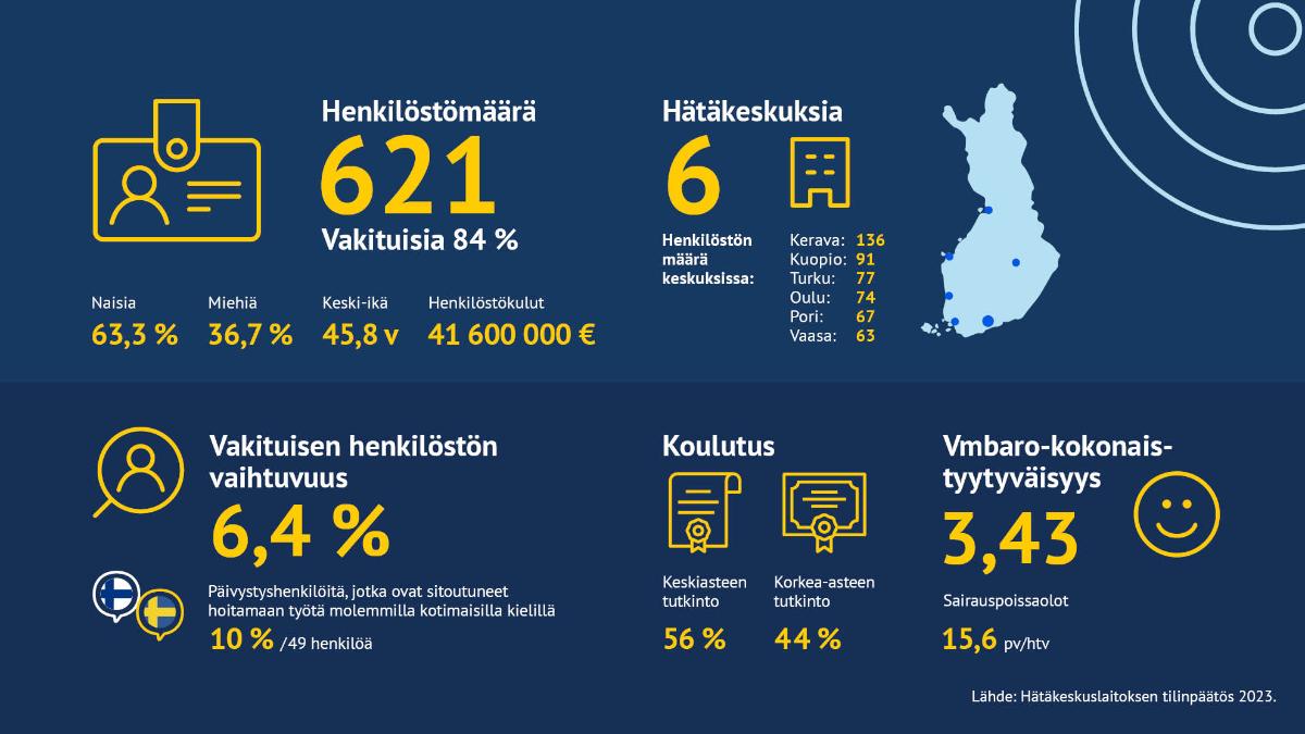 Henkilöstömäärä 621 Vakituisia 84 % Naisia 63,3 % Miehiä 36,7 % Keski-ikä 45,8 v Henkilöstökulut 41 600 000 € Hätäkeskuksia 6 Henkilöstön määrä hätäkeskuksissa: Kerava 136 Kuopio 91 Turku 77 Oulu 74 Pori 67 Vaasa 63 Vakituisen henkilöstön lähtövaihtuvuus 6,4 % Päivystyshenkilöitä, jotka ovat sitoutuneet hoitamaan työtä molemmilla kotimaisilla kielillä 10 % / 49 henkilöä. Koulutus keskiasteen tutkinto 56 % Korkea-asteen tutkinto 44 % Vmbaro-kokonaistyytyväisyys 3,43 Sairauspoissaolot 15,6 pv/htv Lähde: Hätäkeskuslaitoksen tilinpäätös 2023.