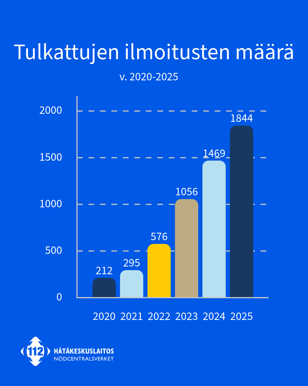 Tulkattujen hätäilmoitusten määrä on kasvanut vuosina 2020-2025 seuraavasti: 212 kpl vuonna 2020, 295 kpl v. 2021, 576 kpl v. 2022, 1056 kpl v. 2023, 1469 kpl vuonna v. 2024 ja 1844 kpl v. 2025.