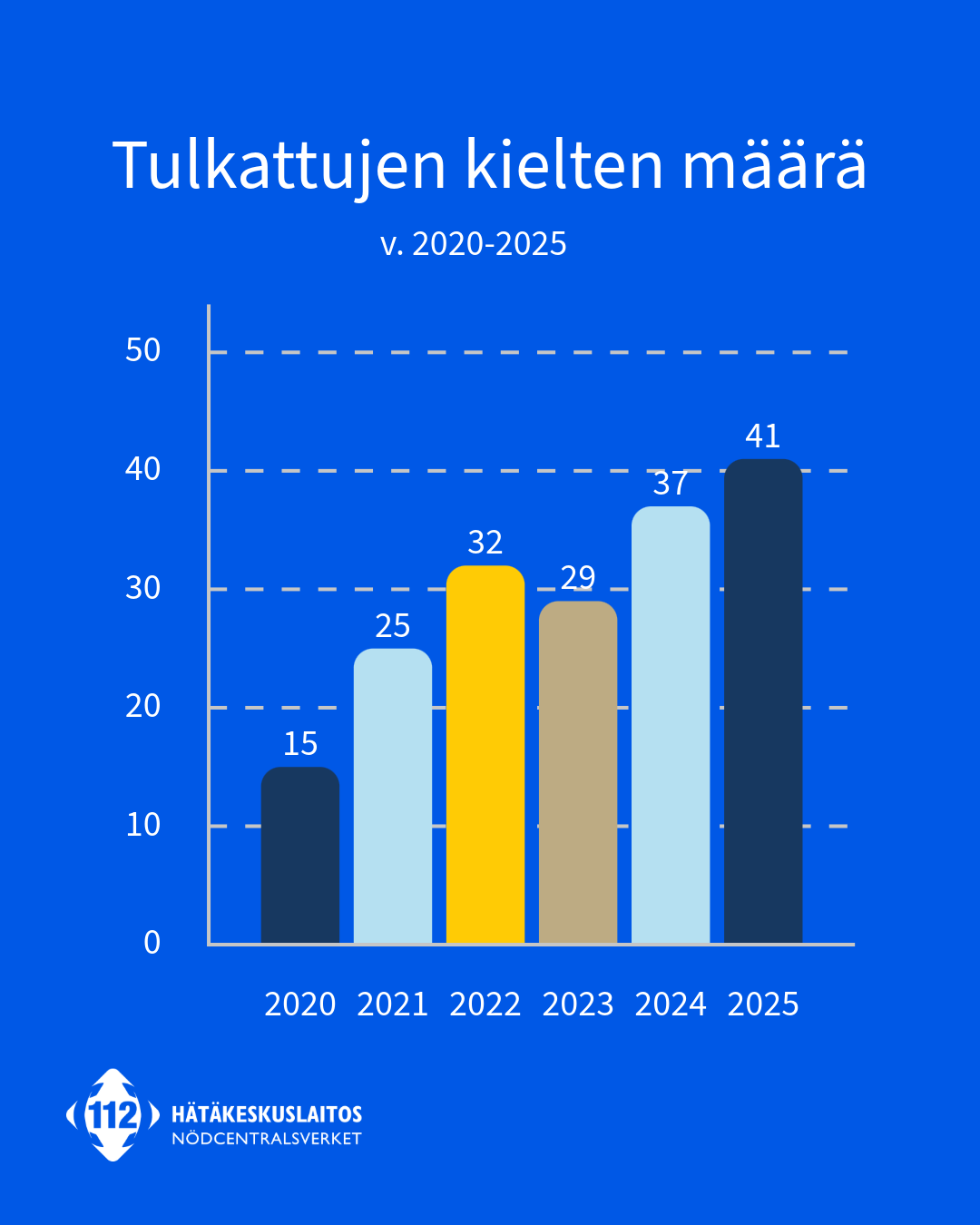 Tulkattujen kielien määrä on kasvanut vuosina 2020-2025 seuraavasti: 15 kpl vuonna 2020, 25 kpl v. 2021, 32 kpl v. 2022, 29 kpl v. 2023, 37 kpl vuonna v. 2024 ja 41 kpl v. 2025.