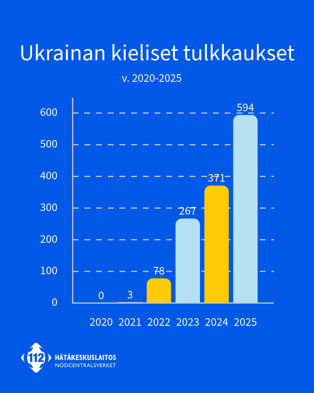 Ukrainan kielen tulkkaukset ovat kasvaneet vuosina 2020-2025 seuraavasti: 0 kpl vuonna 2020, 3 kpl v. 2021, 78 kpl v. 2022, 267 kpl v. 2023, 371 kpl vuonna v. 2024 ja 594 kpl v. 2025