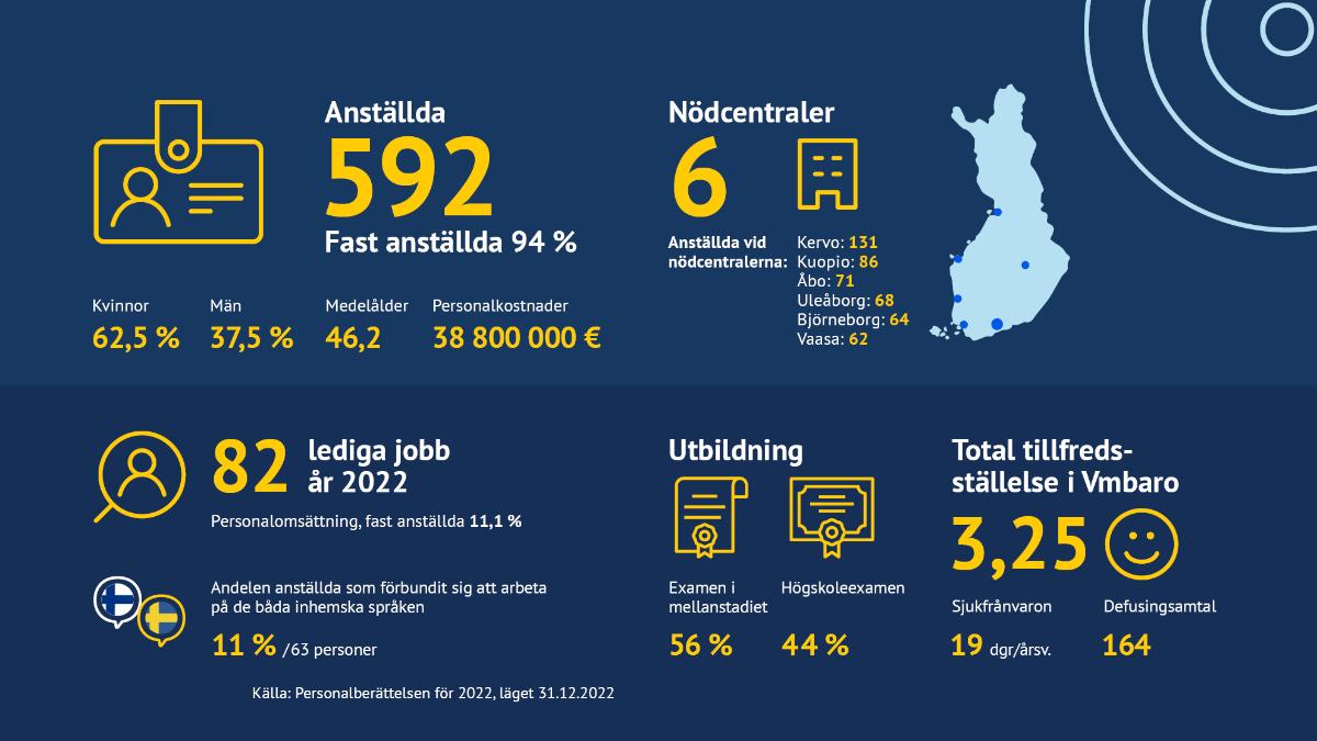 Infografik med information om Nödcentralsverkets personalberättelse för 2022: Antalet anställda 592, andelen fast anställda 94 %, kvinnor 62,5 %, män 37,5 %, medelålder 46,2 år, personalkostnader 38 800 000 €. Det fanns 82 lediga jobb, omsättningen för fast anställda var 11,1 %. Andelen anställda som förbundit sig att arbeta på de båda inhemska språken är 11 % (63 personer). Det finns sex nödcentraler: i Kervo arbetar 131 personer, i Kuopio 86, i Åbo 71, i Uleåborg 68, i Björneborg 64 och i Vasa 62. Totalt 56 % av personalen har en examen i mellanstadiet och 44 % har en högskoleexamen. Den totala tillfredsställelsen i Vmbaro var 3,25, antalet sjukfrånvaro utgjorde 19 dagar per årsverke. Defusingsamtal ordnades 164 gånger.