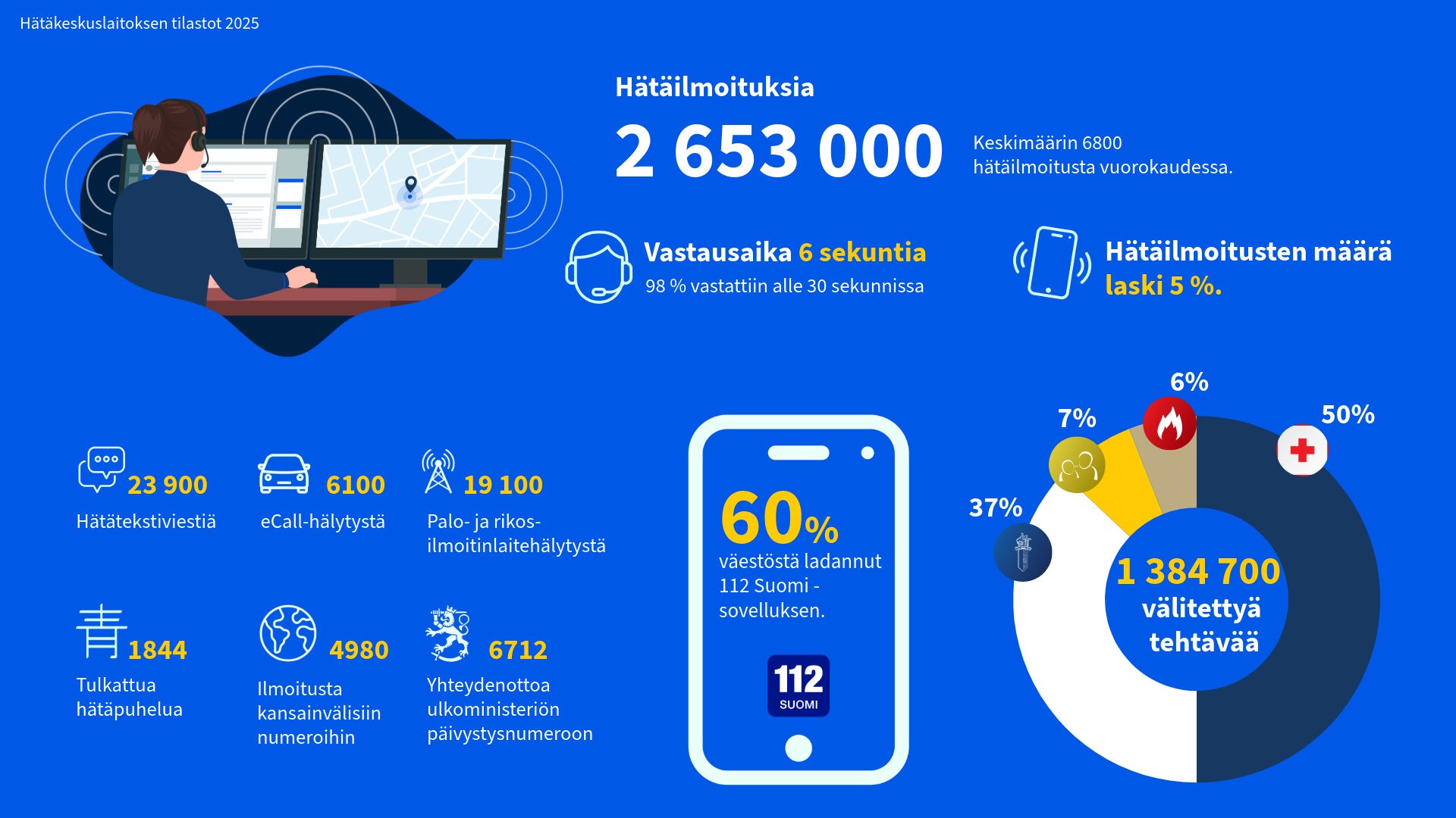 Hätäilmoituksia 2653000, ka. 6800kpl/vrk, vastausaika ka. 6 sek. 98% alle 30sek, määrä laski 5% edellisestä vuodesta, 23900 kpl 112-tekstiviestejä, 6100 kpl ecall-hälytyksiä, 19100 kpl ilmoitinlaitehälytyksiä, 1844 kpl tulkattuja puheluita, 4980 kpl kv-linjan puheluita, 6712 kpl UM puheluita, 60% suomalaisista ladannut 112 Suomi-sovelluksen, 1384700 välitettyä tehtävää.