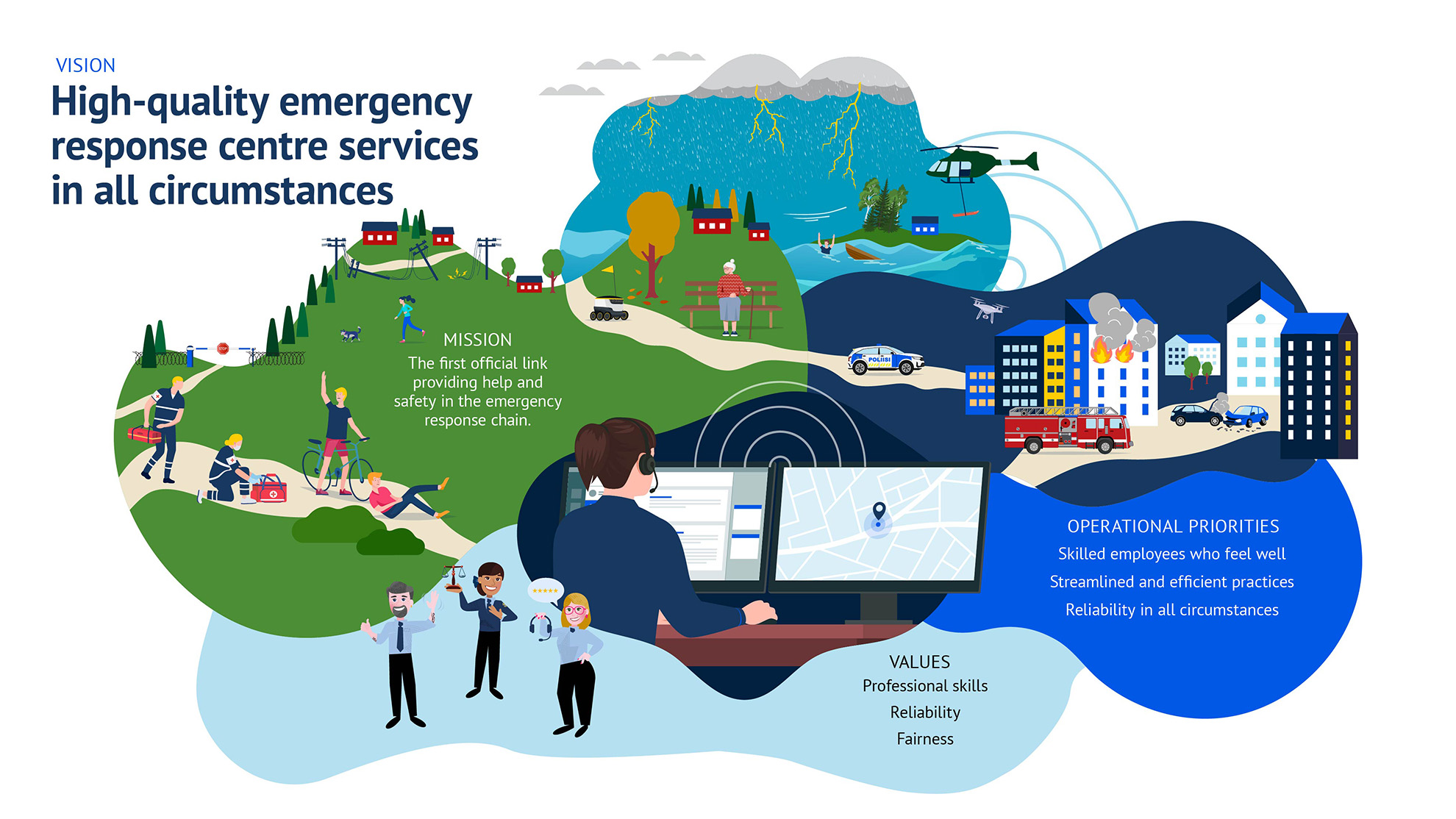 Vision: High-quality emergency response centre services in alla circumstances. Mission: The first official link providinf help and safety in the emergency response chain. Operational priorities: Skilled employees who feel well, streamlined and efficient practices, realibility in all circumstances. Values: professional skills, realibility, fairness