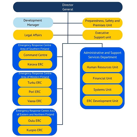 Organisation chart. At the top is the Director General. Reporting to the Director General are the Development Manager, Legal Unit, Preparedness, Security and Facilities Unit, and Executive Support Unit. The organisation also includes three emergency response centre areas: Southern Finland Emergency Response Centre Area (Command Centre and Kerava Emergency Response Centre), Western Finland Emergency Response Centre Area (Turku, Pori and Vaasa Emergency Response Centres), and Eastern and Northern Finland Emergency Response Centre Area from 1 October (Oulu and Kuopio Emergency Response Centres). The Administration and Support Services Department consists of the Human Resources Unit, Finance Unit, Systems Unit, and Emergency Response Centre Development Unit.