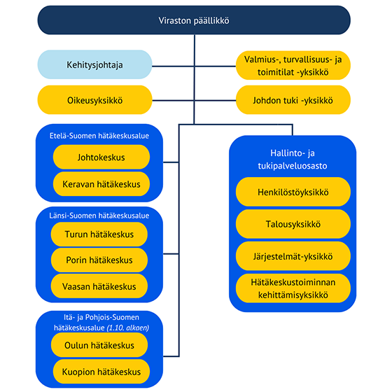 Organisaatiokaavio. Ylimpänä on Viraston päällikkö. Viraston päällikön alaisuudessa toimivat Kehitysjohtaja, Oikeusyksikkö, Valmius-, turvallisuus- ja toimitilat -yksikkö sekä Johdon tuki -yksikkö. Organisaatio jakautuu lisäksi kolmeen hätäkeskusalueeseen: Etelä-Suomen hätäkeskusalue (Johtokeskus ja Keravan hätäkeskus), Länsi-Suomen hätäkeskusalue (Turun, Porin ja Vaasan hätäkeskukset) sekä Itä- ja Pohjois-Suomen hätäkeskusalue 1.10. alkaen (Oulun ja Kuopion hätäkeskukset). Hallinto- ja tukipalveluosastoon kuuluvat Henkilöstöyksikkö, Talousyksikkö, Järjestelmät-yksikkö ja Hätäkeskustoiminnan kehittämisyksikkö.