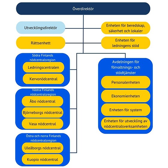 Organisationsschema. Högst upp finns överdirektören. Under överdirektören finns utvecklingsdirektören, rättsenheten, enheten för beredskap, säkerhet och lokaler samt enheten för ledningens stöd. Organisationen omfattar dessutom tre nödcentralsområden: Södra Finlands nödcentralsområde (ledningscentralen och Nödcentralen i Kervo), Västra Finlands nödcentralsområde (Nödcentralerna i Åbo, Björneborg och Vasa) samt Östra och Norra Finlands nödcentralsområde från den 1 oktober (Nödcentralerna i Uleåborg och Kuopio). Avdelningen för förvaltnings- och stödtjänster består av personalenheten, ekonomienheten, systemenheten och enheten för utveckling av nödcentralsverksamheten.